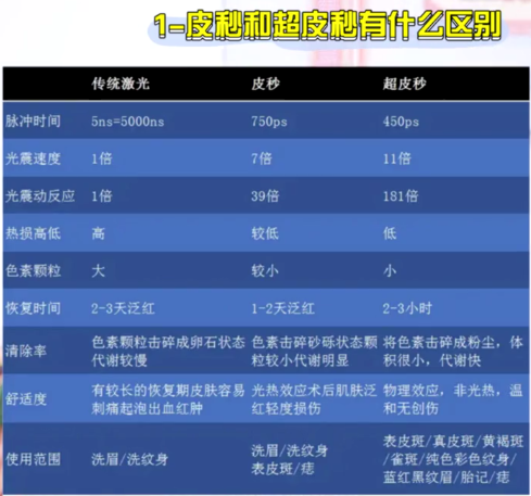 賽諾龍皮秒和賽諾秀皮秒的區(qū)別怎么選以及多久能看到效果